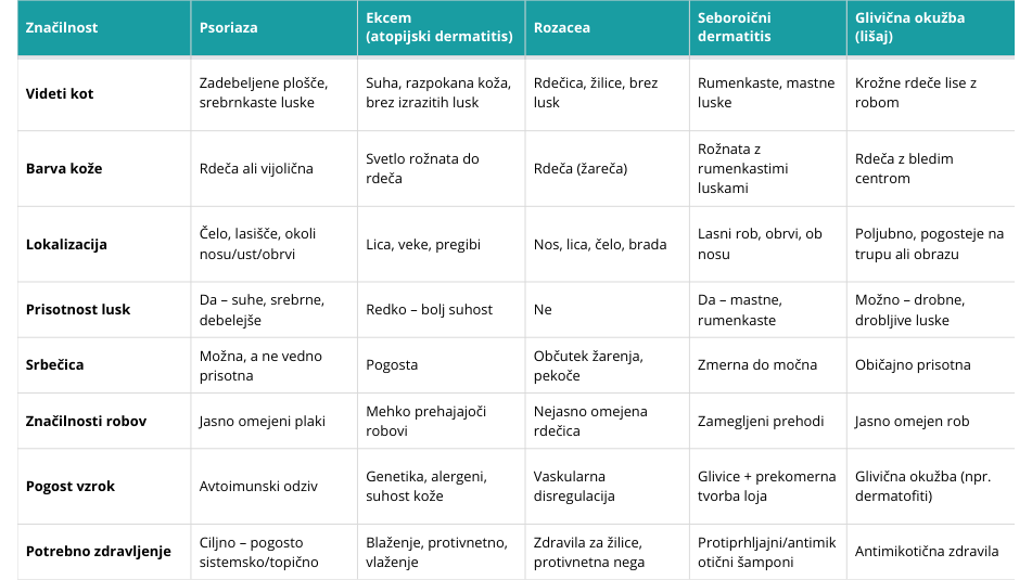 Je luskavica (psoriaza) na obrazu obvladljiva? Kako jo umiriti?